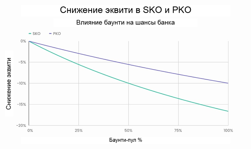 График снижения эквити