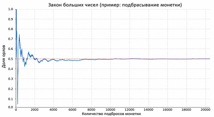 Закон больших чисел