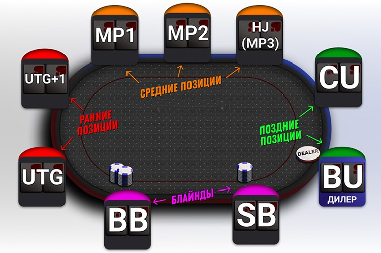 Покерные позиции