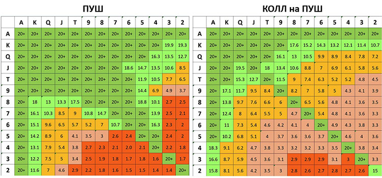 Матрицы для игры с небольшим стеком