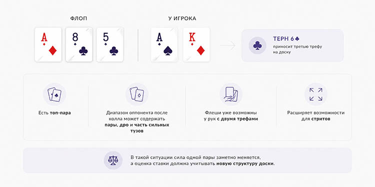 Динамичная доска существенно меняет ценность руки