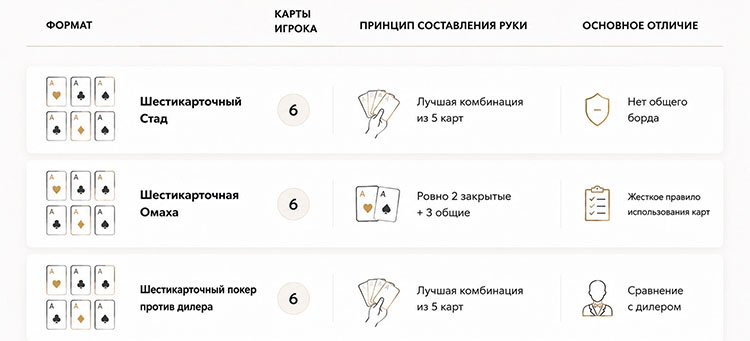Сравнение форматов шестикарточного покера