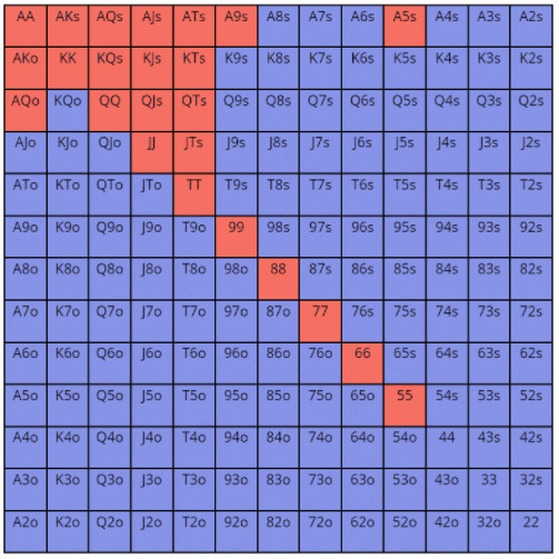 Чарт стартовых рук