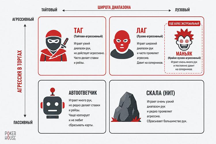 Типы игроков