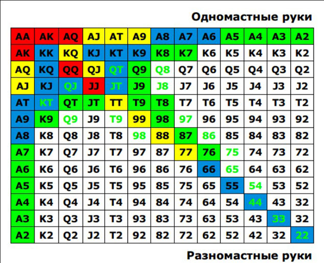 Чарт стартовых рук