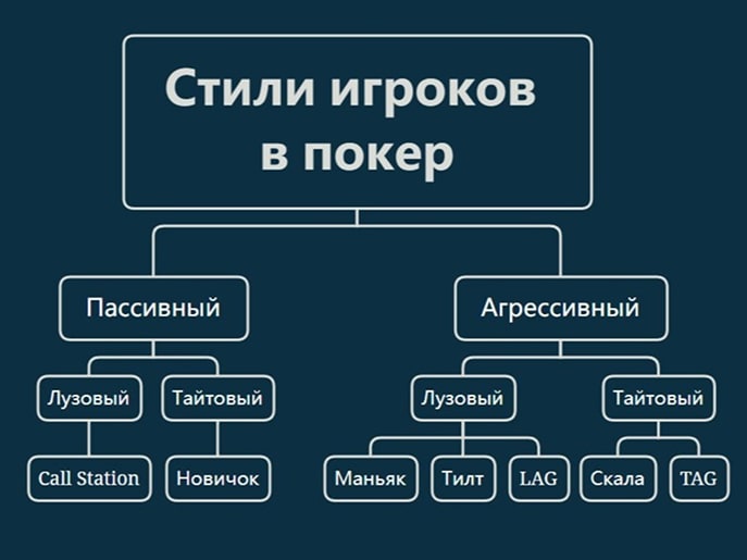 Стили игры в покер